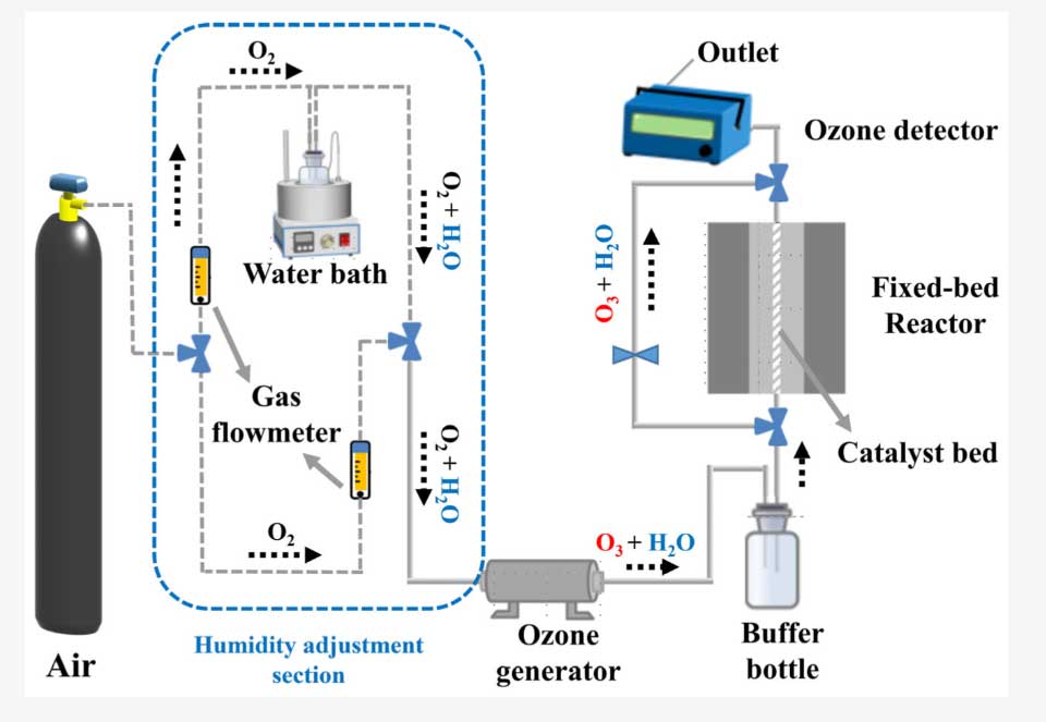 臭氧催化案例：pH 调控 MnO₂制备与臭氧分解研究