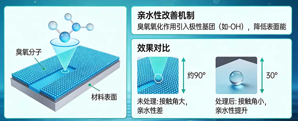 臭氧在材料表面改性实验中的应用原理（如亲水性改善）