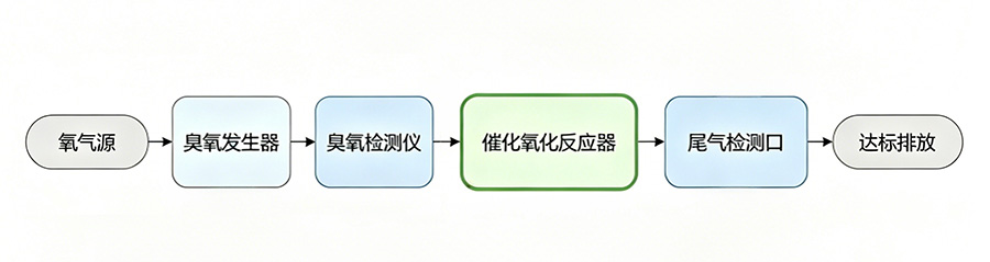 臭氧催化氧化实验的反应器选型与系统搭建(4)