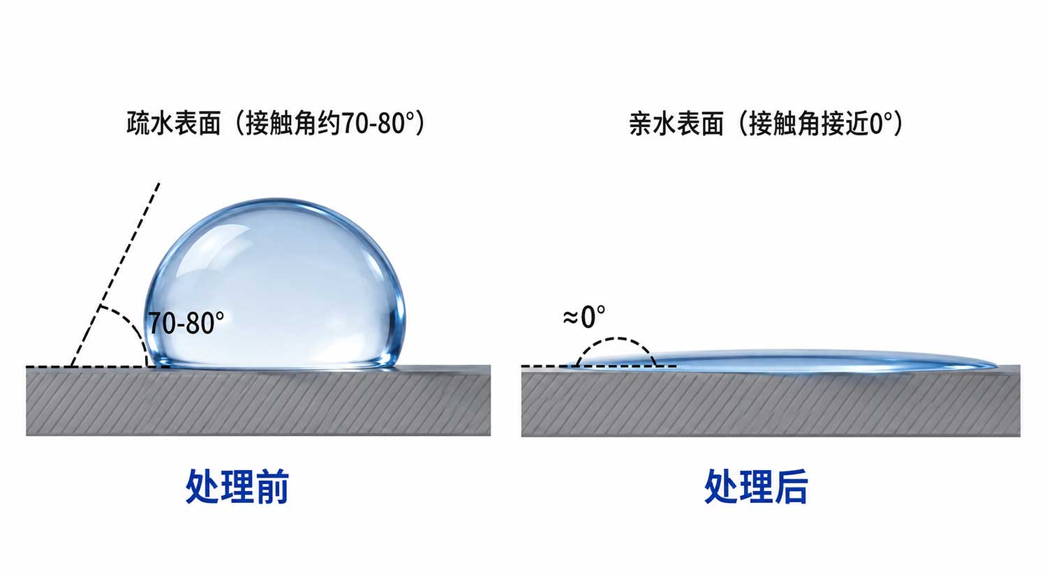 臭氧处理改善材料润湿性的原理与参数范围(3)