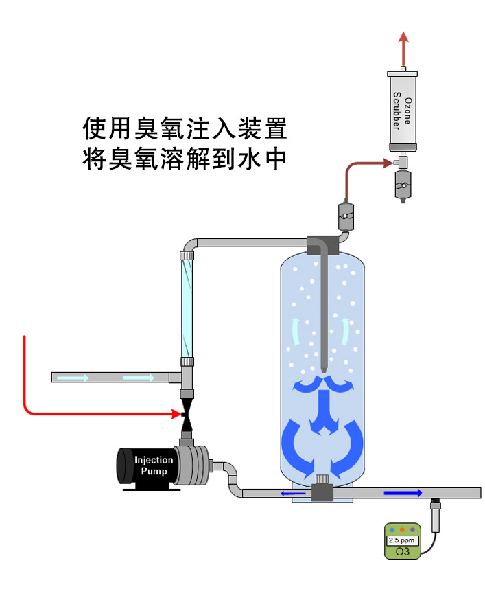 臭氧溶解于水中，使用臭氧注入装置