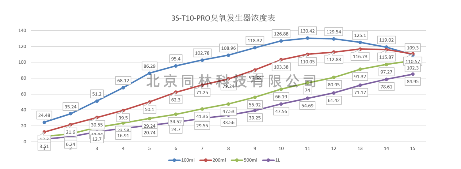 臭氧发生器浓度表